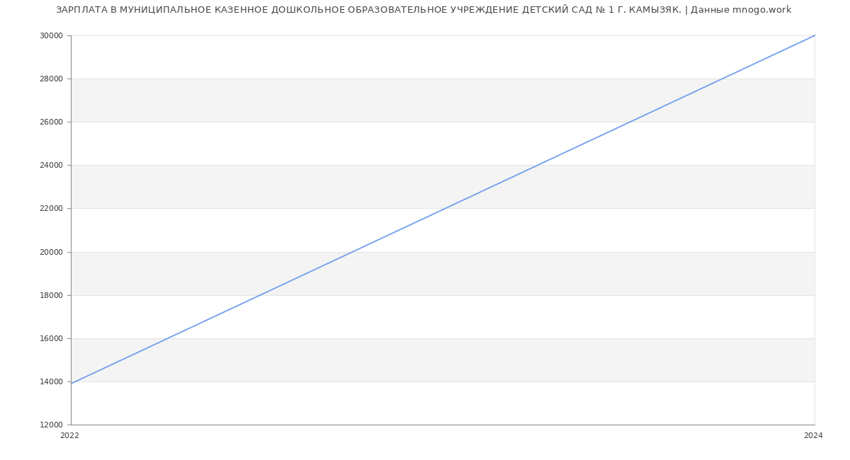 Статистика зарплат МУНИЦИПАЛЬНОЕ КАЗЕННОЕ ДОШКОЛЬНОЕ ОБРАЗОВАТЕЛЬНОЕ УЧРЕЖДЕНИЕ ДЕТСКИЙ САД № 1 Г. КАМЫЗЯК.