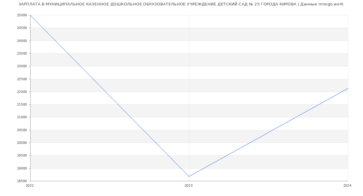 Статистика зарплат МУНИЦИПАЛЬНОЕ КАЗЕННОЕ ДОШКОЛЬНОЕ ОБРАЗОВАТЕЛЬНОЕ УЧРЕЖДЕНИЕ ДЕТСКИЙ САД № 25 ГОРОДА КИРОВА