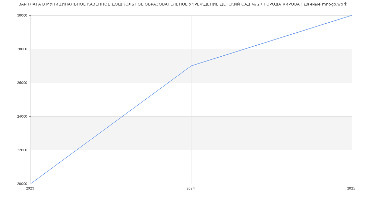 Статистика зарплат МУНИЦИПАЛЬНОЕ КАЗЕННОЕ ДОШКОЛЬНОЕ ОБРАЗОВАТЕЛЬНОЕ УЧРЕЖДЕНИЕ ДЕТСКИЙ САД № 27 ГОРОДА КИРОВА Статистика зарплат МУНИЦИПАЛЬНОЕ КАЗЕННОЕ ДОШКОЛЬНОЕ ОБРАЗОВАТЕЛЬНОЕ УЧРЕЖДЕНИЕ ДЕТСКИЙ САД № 27 ГОРОДА КИРОВА