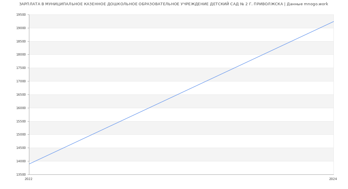 Статистика зарплат МУНИЦИПАЛЬНОЕ КАЗЕННОЕ ДОШКОЛЬНОЕ ОБРАЗОВАТЕЛЬНОЕ УЧРЕЖДЕНИЕ ДЕТСКИЙ САД № 2 Г. ПРИВОЛЖСКА