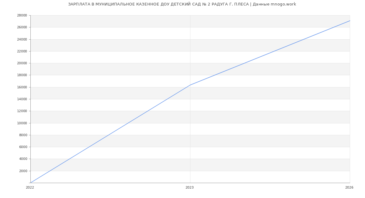 Статистика зарплат в МУНИЦИПАЛЬНОЕ КАЗЕННОЕ ДОШКОЛЬНОЕ ОБРАЗОВАТЕЛЬНОЕ УЧРЕЖДЕНИЕ ДЕТСКИЙ САД № 2 РАДУГА Г. ПЛЕСА