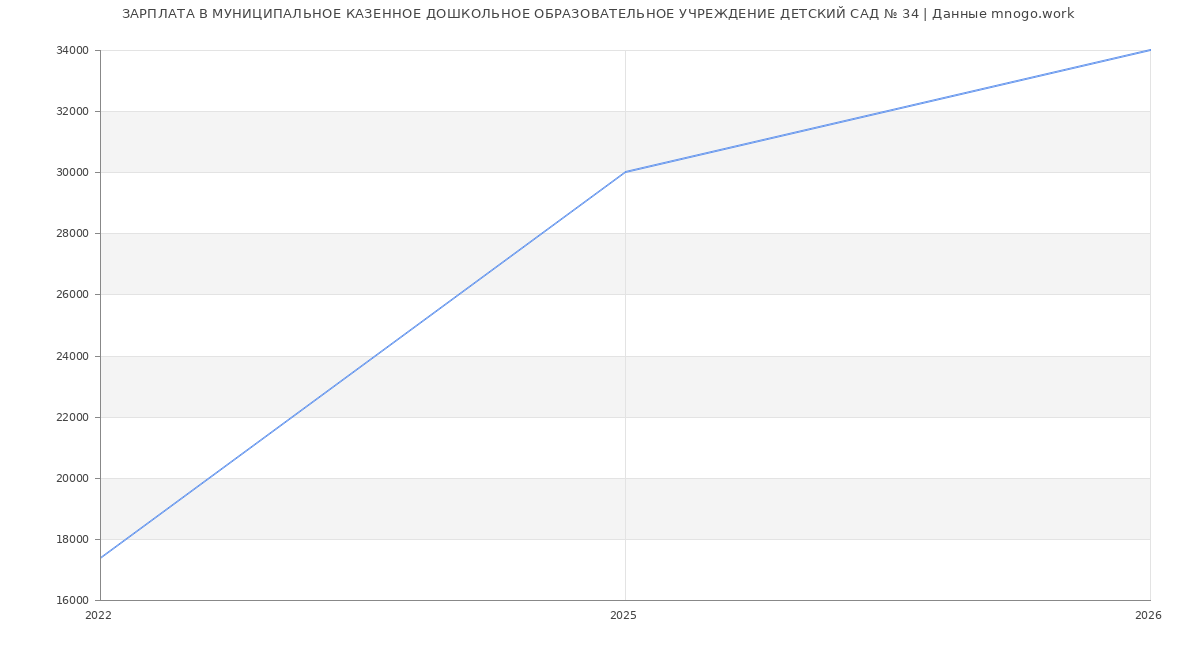 Статистика зарплат МУНИЦИПАЛЬНОЕ КАЗЕННОЕ ДОШКОЛЬНОЕ ОБРАЗОВАТЕЛЬНОЕ УЧРЕЖДЕНИЕ ДЕТСКИЙ САД № 34