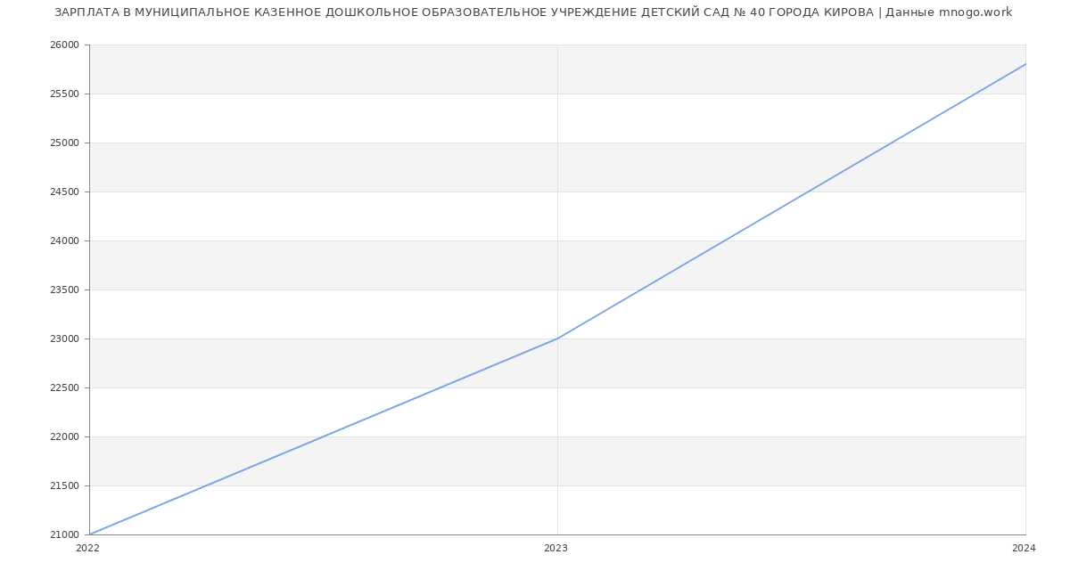 Статистика зарплат МУНИЦИПАЛЬНОЕ КАЗЕННОЕ ДОШКОЛЬНОЕ ОБРАЗОВАТЕЛЬНОЕ УЧРЕЖДЕНИЕ ДЕТСКИЙ САД № 40 ГОРОДА КИРОВА