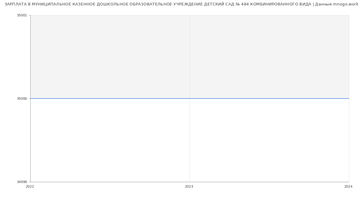 Статистика зарплат МУНИЦИПАЛЬНОЕ КАЗЕННОЕ ДОШКОЛЬНОЕ ОБРАЗОВАТЕЛЬНОЕ УЧРЕЖДЕНИЕ ДЕТСКИЙ САД № 484 КОМБИНИРОВАННОГО ВИДА