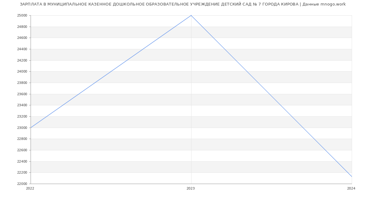 Статистика зарплат МУНИЦИПАЛЬНОЕ КАЗЕННОЕ ДОШКОЛЬНОЕ ОБРАЗОВАТЕЛЬНОЕ УЧРЕЖДЕНИЕ ДЕТСКИЙ САД № 7 ГОРОДА КИРОВА