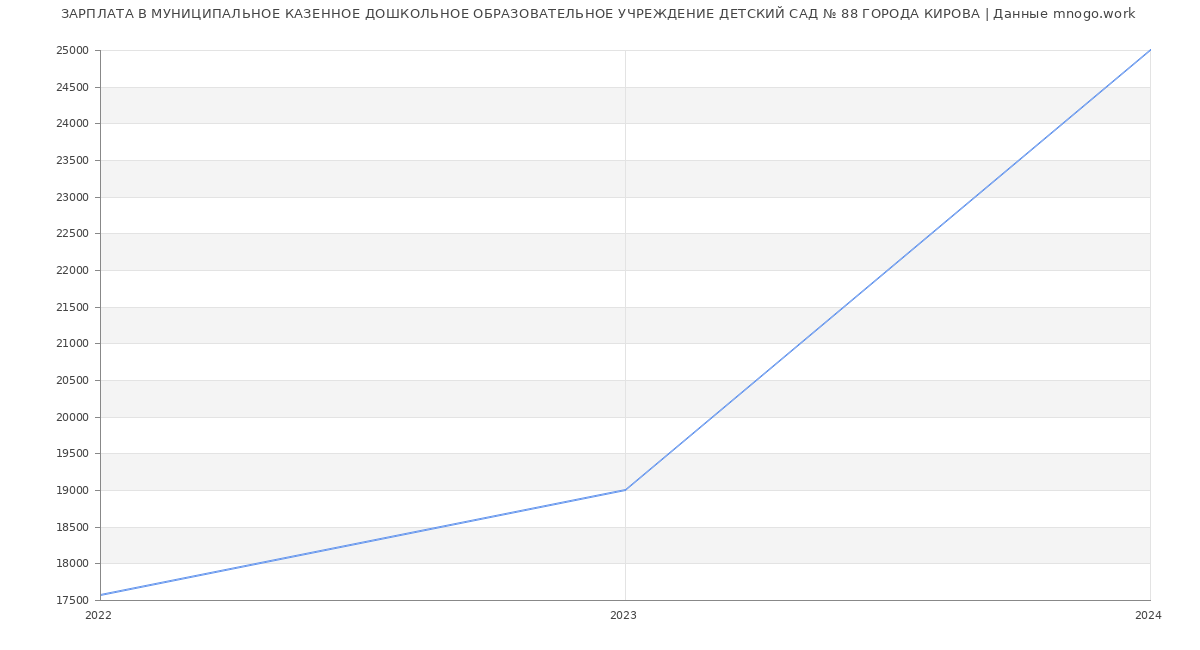 Статистика зарплат МУНИЦИПАЛЬНОЕ КАЗЕННОЕ ДОШКОЛЬНОЕ ОБРАЗОВАТЕЛЬНОЕ УЧРЕЖДЕНИЕ ДЕТСКИЙ САД № 88 ГОРОДА КИРОВА