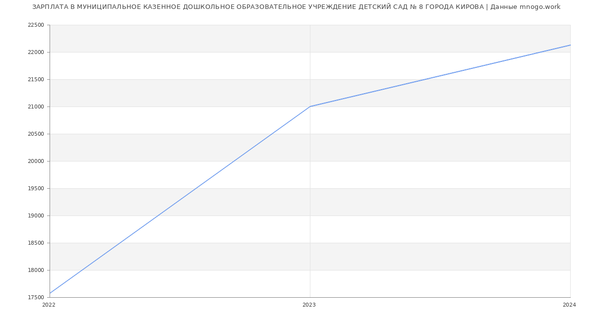 Статистика зарплат МУНИЦИПАЛЬНОЕ КАЗЕННОЕ ДОШКОЛЬНОЕ ОБРАЗОВАТЕЛЬНОЕ УЧРЕЖДЕНИЕ ДЕТСКИЙ САД № 8 ГОРОДА КИРОВА