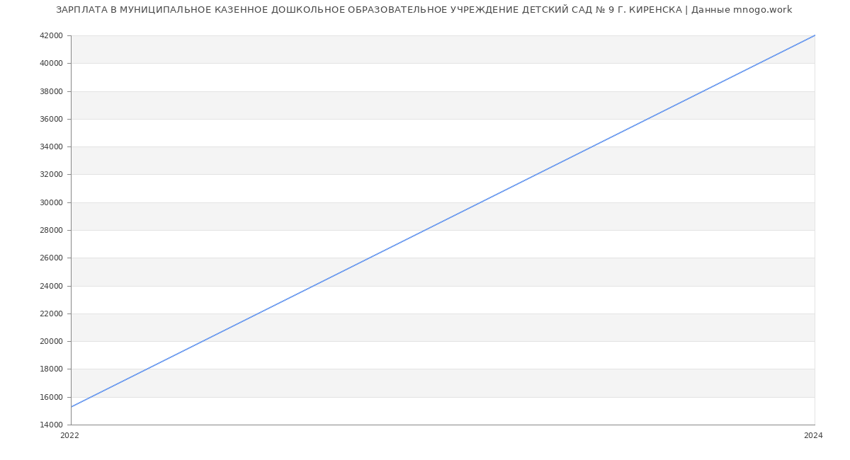 Статистика зарплат МУНИЦИПАЛЬНОЕ КАЗЕННОЕ ДОШКОЛЬНОЕ ОБРАЗОВАТЕЛЬНОЕ УЧРЕЖДЕНИЕ ДЕТСКИЙ САД № 9 Г. КИРЕНСКА