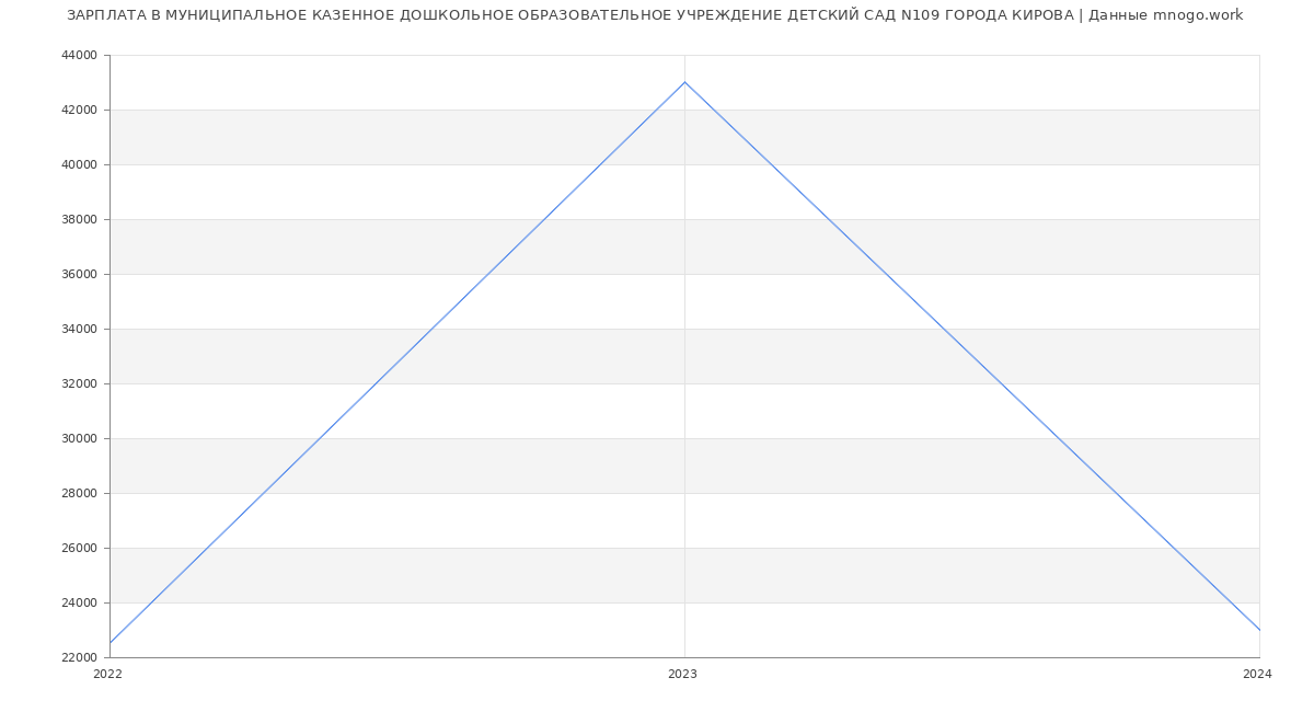 Статистика зарплат МУНИЦИПАЛЬНОЕ КАЗЕННОЕ ДОШКОЛЬНОЕ ОБРАЗОВАТЕЛЬНОЕ УЧРЕЖДЕНИЕ ДЕТСКИЙ САД N109 ГОРОДА КИРОВА