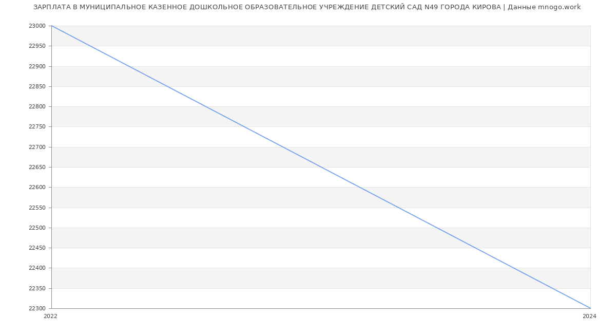 Статистика зарплат МУНИЦИПАЛЬНОЕ КАЗЕННОЕ ДОШКОЛЬНОЕ ОБРАЗОВАТЕЛЬНОЕ УЧРЕЖДЕНИЕ ДЕТСКИЙ САД N49 ГОРОДА КИРОВА