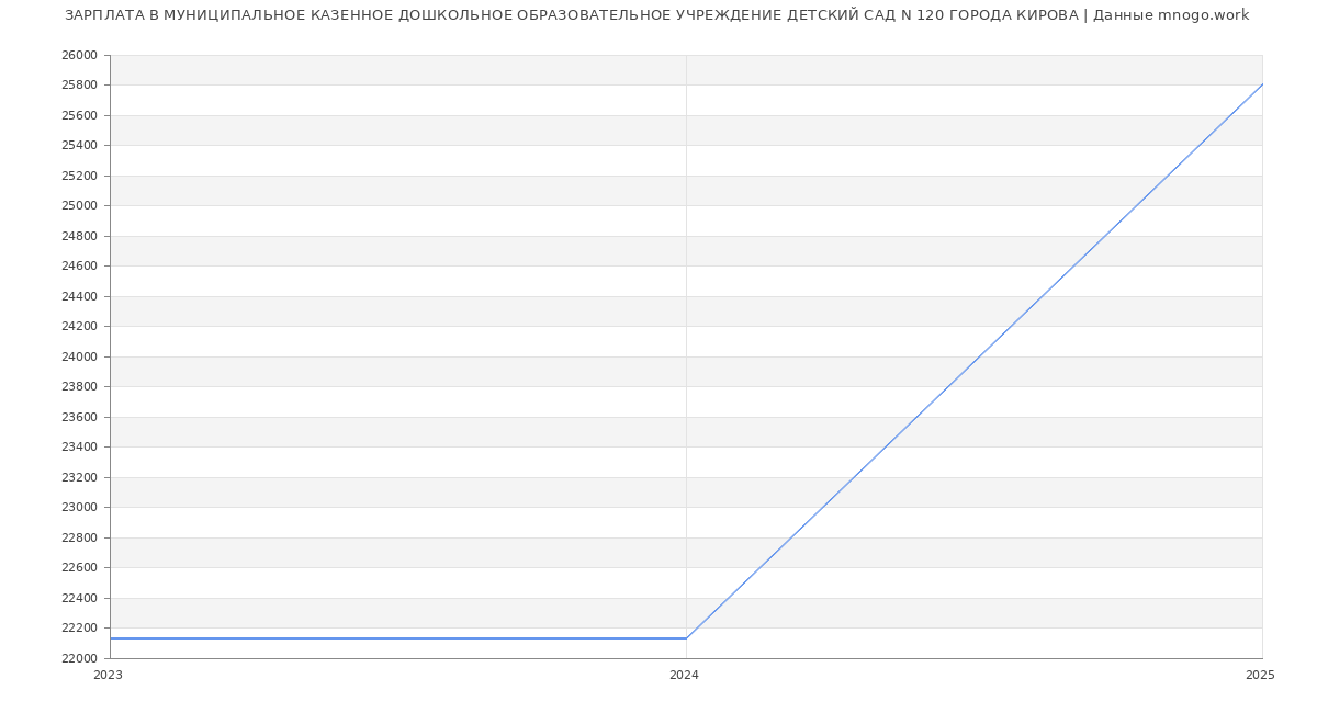 Статистика зарплат МУНИЦИПАЛЬНОЕ КАЗЕННОЕ ДОШКОЛЬНОЕ ОБРАЗОВАТЕЛЬНОЕ УЧРЕЖДЕНИЕ ДЕТСКИЙ САД N 120 ГОРОДА КИРОВА