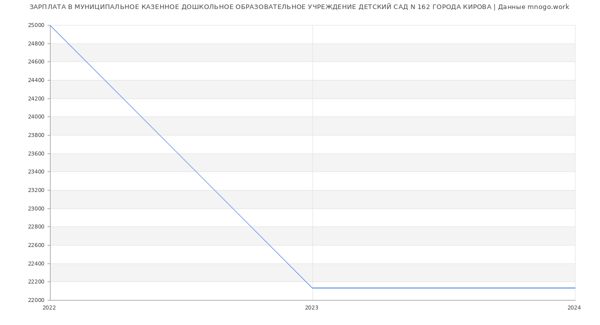 Статистика зарплат МУНИЦИПАЛЬНОЕ КАЗЕННОЕ ДОШКОЛЬНОЕ ОБРАЗОВАТЕЛЬНОЕ УЧРЕЖДЕНИЕ ДЕТСКИЙ САД N 162 ГОРОДА КИРОВА
