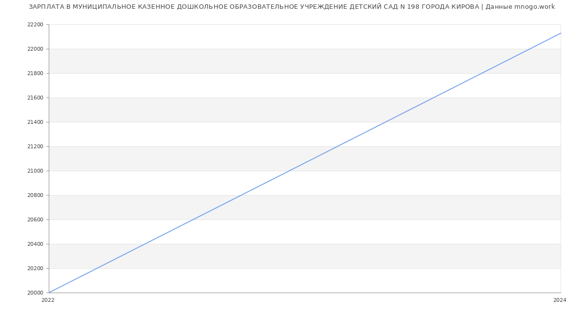 Статистика зарплат МУНИЦИПАЛЬНОЕ КАЗЕННОЕ ДОШКОЛЬНОЕ ОБРАЗОВАТЕЛЬНОЕ УЧРЕЖДЕНИЕ ДЕТСКИЙ САД N 198 ГОРОДА КИРОВА