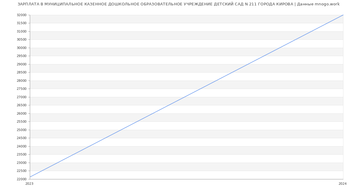 Статистика зарплат МУНИЦИПАЛЬНОЕ КАЗЕННОЕ ДОШКОЛЬНОЕ ОБРАЗОВАТЕЛЬНОЕ УЧРЕЖДЕНИЕ ДЕТСКИЙ САД N 211 ГОРОДА КИРОВА