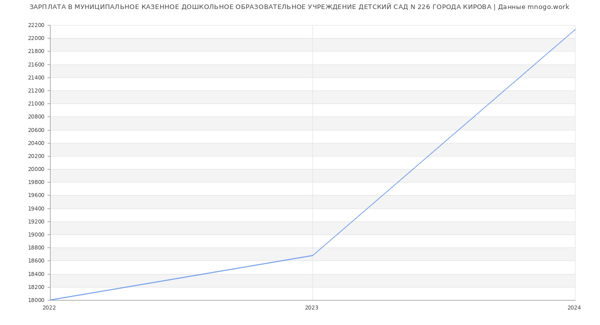 Статистика зарплат МУНИЦИПАЛЬНОЕ КАЗЕННОЕ ДОШКОЛЬНОЕ ОБРАЗОВАТЕЛЬНОЕ УЧРЕЖДЕНИЕ ДЕТСКИЙ САД N 226 ГОРОДА КИРОВА
