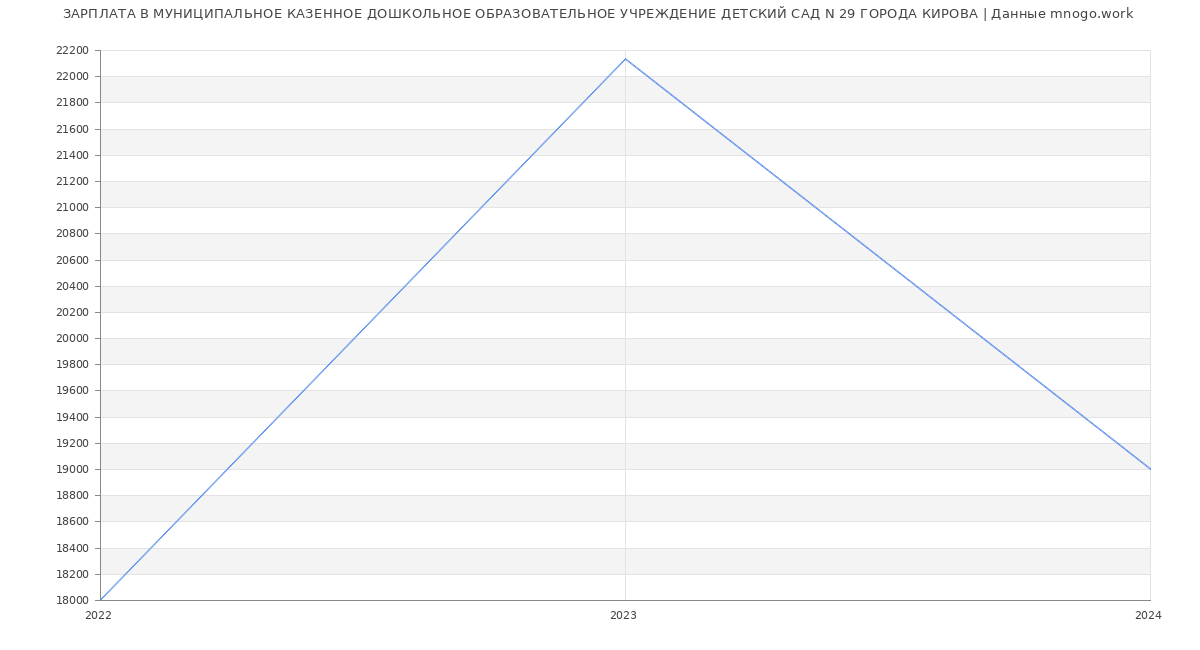 Статистика зарплат МУНИЦИПАЛЬНОЕ КАЗЕННОЕ ДОШКОЛЬНОЕ ОБРАЗОВАТЕЛЬНОЕ УЧРЕЖДЕНИЕ ДЕТСКИЙ САД N 29 ГОРОДА КИРОВА