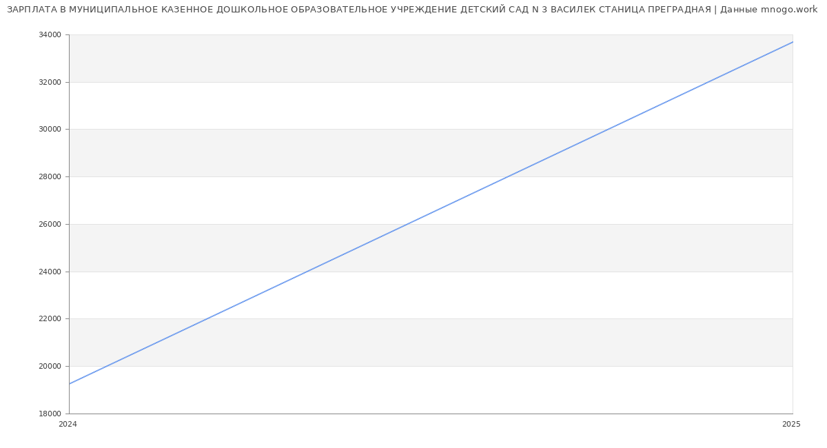 Статистика зарплат МУНИЦИПАЛЬНОЕ КАЗЕННОЕ ДОШКОЛЬНОЕ ОБРАЗОВАТЕЛЬНОЕ УЧРЕЖДЕНИЕ ДЕТСКИЙ САД N 3 ВАСИЛЕК СТАНИЦА ПРЕГРАДНАЯ Статистика зарплат МУНИЦИПАЛЬНОЕ КАЗЕННОЕ ДОШКОЛЬНОЕ ОБРАЗОВАТЕЛЬНОЕ УЧРЕЖДЕНИЕ ДЕТСКИЙ САД N 3 ВАСИЛЕК СТАНИЦА ПРЕГРАДНАЯ