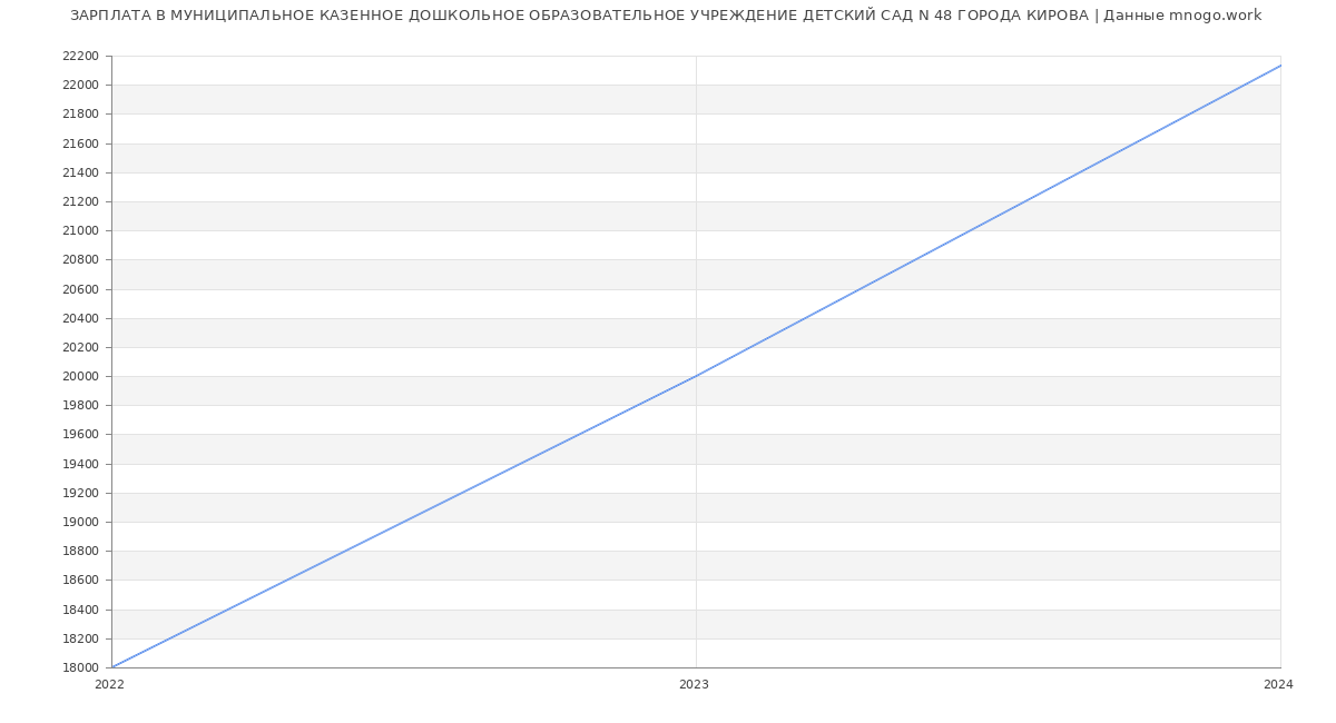 Статистика зарплат МУНИЦИПАЛЬНОЕ КАЗЕННОЕ ДОШКОЛЬНОЕ ОБРАЗОВАТЕЛЬНОЕ УЧРЕЖДЕНИЕ ДЕТСКИЙ САД N 48 ГОРОДА КИРОВА