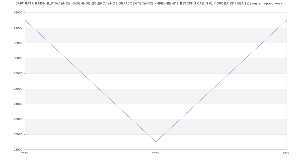 Статистика зарплат МУНИЦИПАЛЬНОЕ КАЗЕННОЕ ДОШКОЛЬНОЕ ОБРАЗОВАТЕЛЬНОЕ УЧРЕЖДЕНИЕ ДЕТСКИЙ САД N 61 ГОРОДА КИРОВА