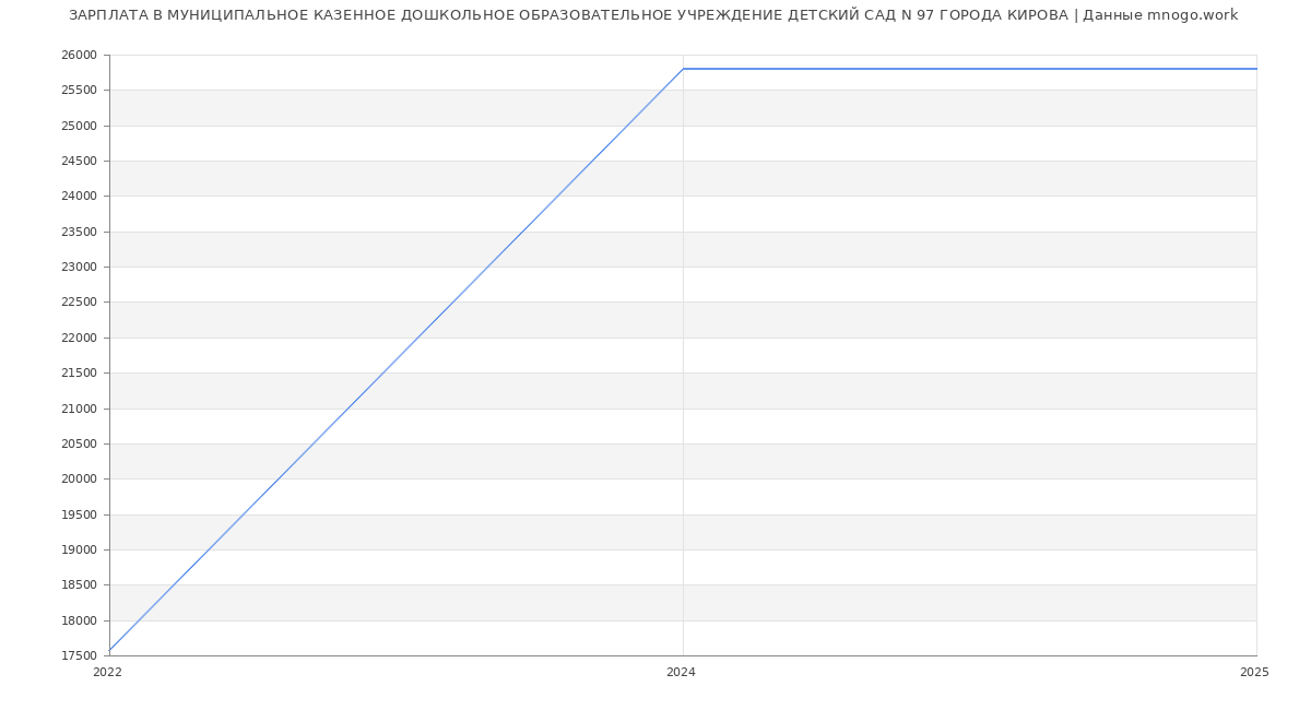 Статистика зарплат МУНИЦИПАЛЬНОЕ КАЗЕННОЕ ДОШКОЛЬНОЕ ОБРАЗОВАТЕЛЬНОЕ УЧРЕЖДЕНИЕ ДЕТСКИЙ САД N 97 ГОРОДА КИРОВА Статистика зарплат МУНИЦИПАЛЬНОЕ КАЗЕННОЕ ДОШКОЛЬНОЕ ОБРАЗОВАТЕЛЬНОЕ УЧРЕЖДЕНИЕ ДЕТСКИЙ САД N 97 ГОРОДА КИРОВА