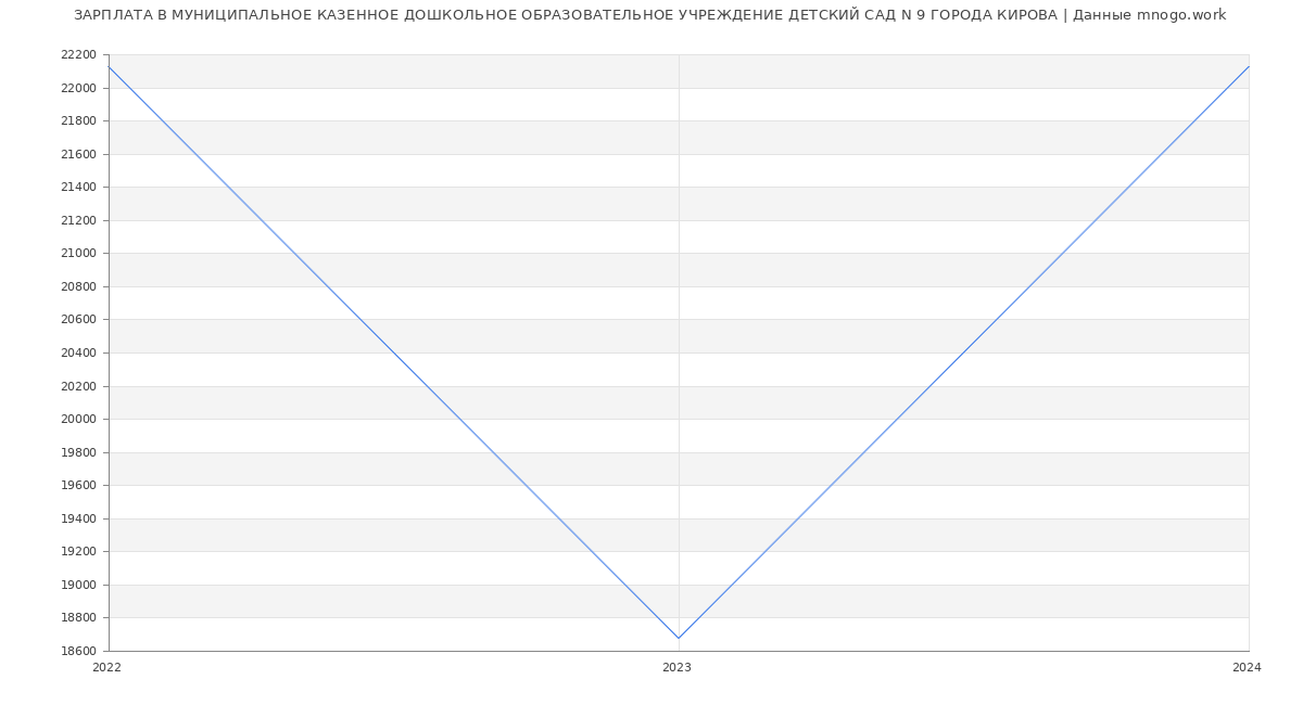 Статистика зарплат МУНИЦИПАЛЬНОЕ КАЗЕННОЕ ДОШКОЛЬНОЕ ОБРАЗОВАТЕЛЬНОЕ УЧРЕЖДЕНИЕ ДЕТСКИЙ САД N 9 ГОРОДА КИРОВА