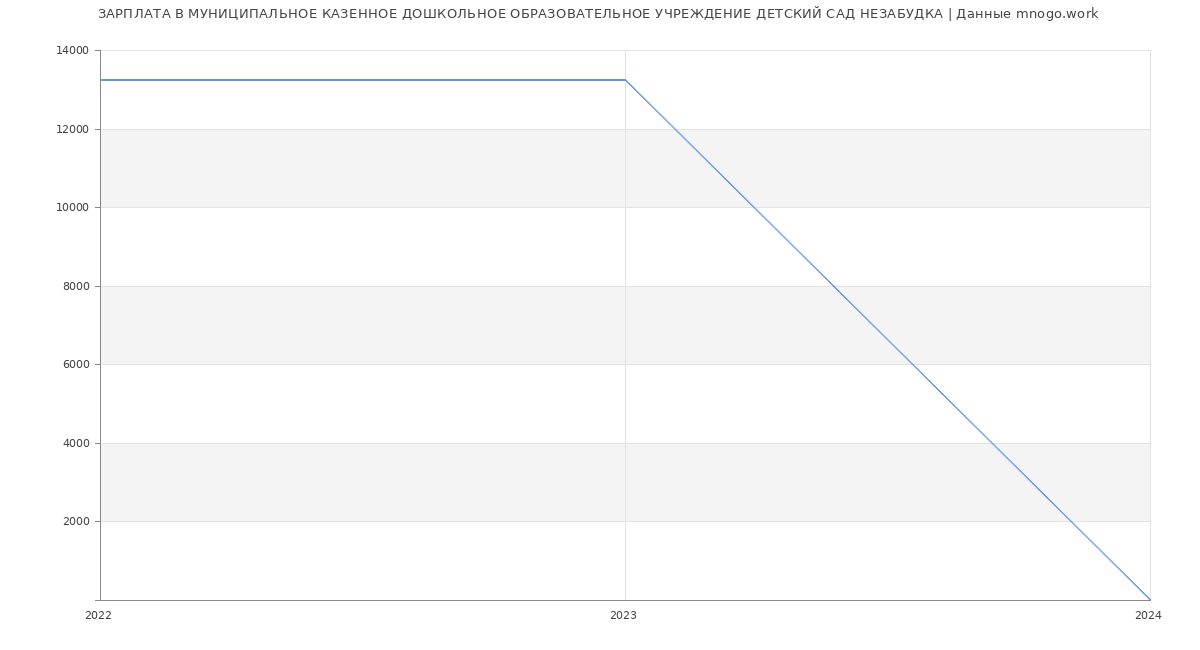 Статистика зарплат МУНИЦИПАЛЬНОЕ КАЗЕННОЕ ДОШКОЛЬНОЕ ОБРАЗОВАТЕЛЬНОЕ УЧРЕЖДЕНИЕ ДЕТСКИЙ САД НЕЗАБУДКА