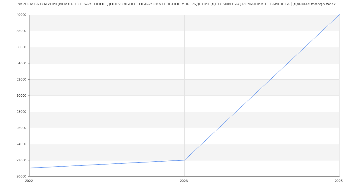 Статистика зарплат МУНИЦИПАЛЬНОЕ КАЗЕННОЕ ДОШКОЛЬНОЕ ОБРАЗОВАТЕЛЬНОЕ УЧРЕЖДЕНИЕ ДЕТСКИЙ САД РОМАШКА Г. ТАЙШЕТА