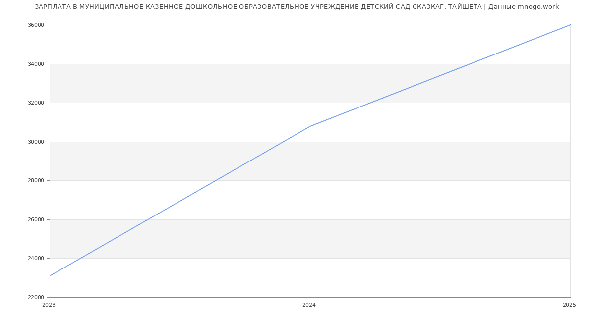 Статистика зарплат МУНИЦИПАЛЬНОЕ КАЗЕННОЕ ДОШКОЛЬНОЕ ОБРАЗОВАТЕЛЬНОЕ УЧРЕЖДЕНИЕ ДЕТСКИЙ САД СКАЗКАГ. ТАЙШЕТА