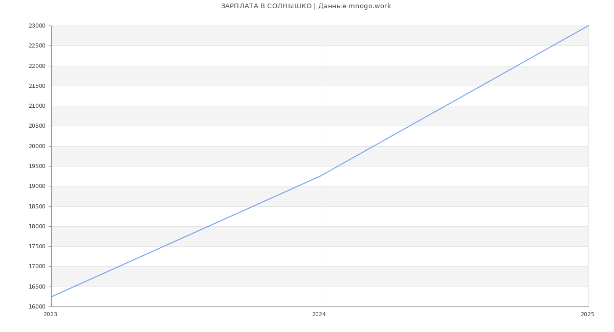 Статистика зарплат СОЛНЫШКО