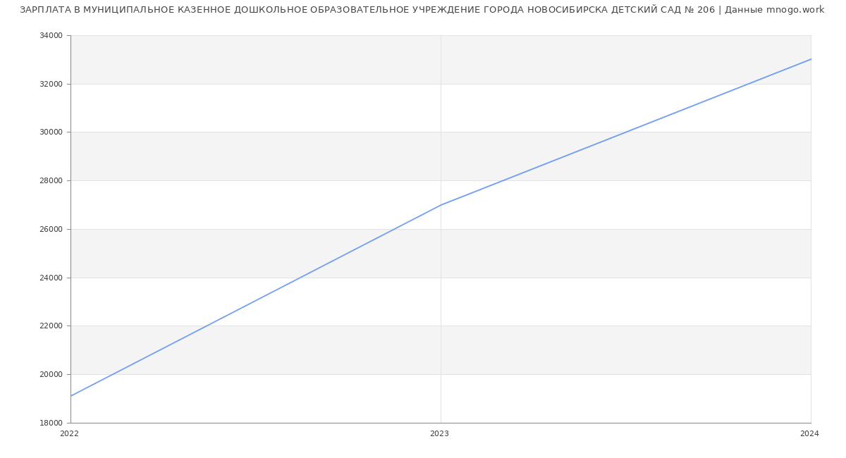 Статистика зарплат МУНИЦИПАЛЬНОЕ КАЗЕННОЕ ДОШКОЛЬНОЕ ОБРАЗОВАТЕЛЬНОЕ УЧРЕЖДЕНИЕ ГОРОДА НОВОСИБИРСКА ДЕТСКИЙ САД № 206