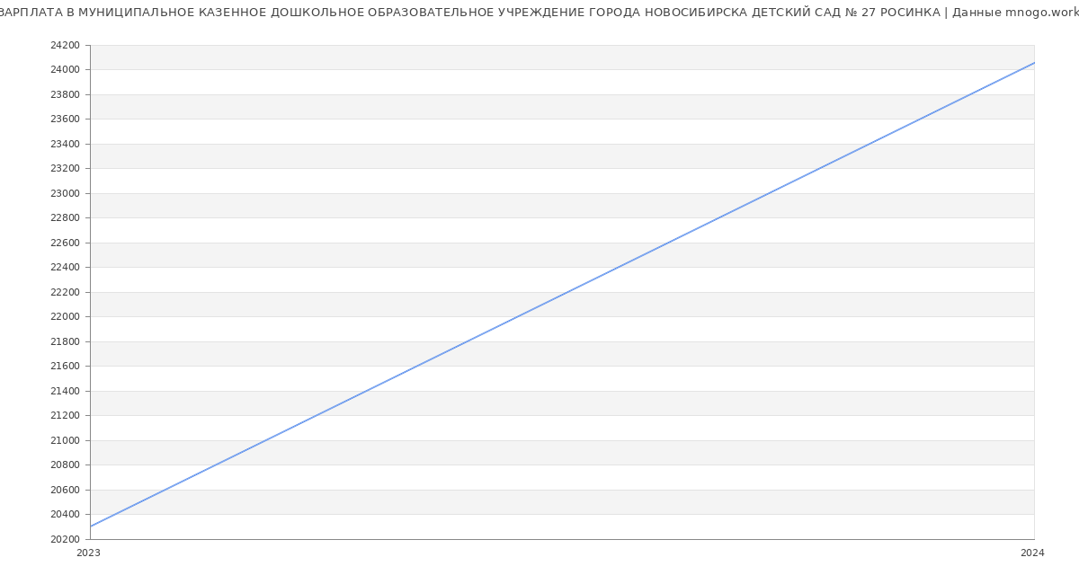 Статистика зарплат МУНИЦИПАЛЬНОЕ КАЗЕННОЕ ДОШКОЛЬНОЕ ОБРАЗОВАТЕЛЬНОЕ УЧРЕЖДЕНИЕ ГОРОДА НОВОСИБИРСКА ДЕТСКИЙ САД № 27 РОСИНКА