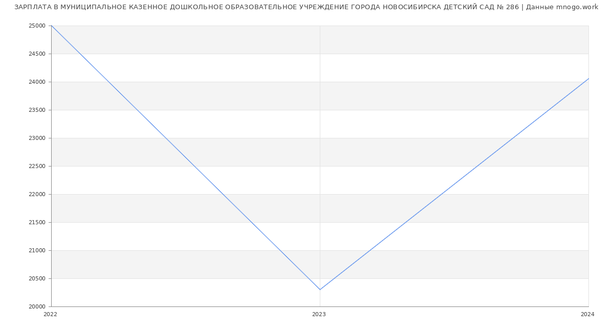 Статистика зарплат МУНИЦИПАЛЬНОЕ КАЗЕННОЕ ДОШКОЛЬНОЕ ОБРАЗОВАТЕЛЬНОЕ УЧРЕЖДЕНИЕ ГОРОДА НОВОСИБИРСКА ДЕТСКИЙ САД № 286