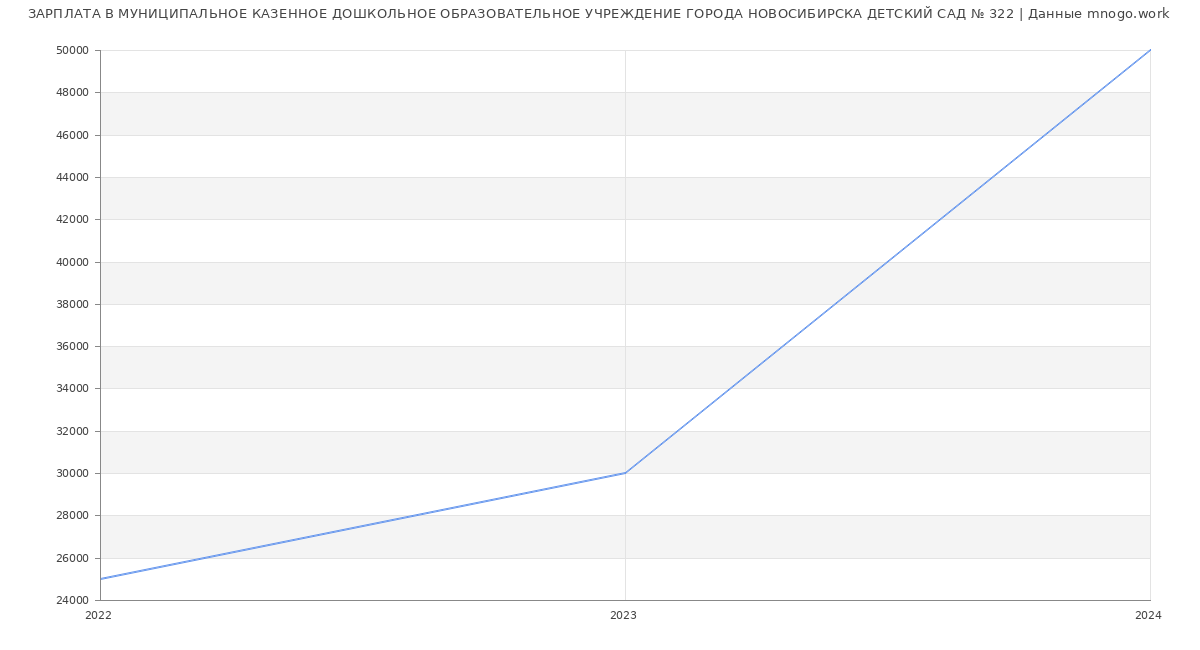 Статистика зарплат МУНИЦИПАЛЬНОЕ КАЗЕННОЕ ДОШКОЛЬНОЕ ОБРАЗОВАТЕЛЬНОЕ УЧРЕЖДЕНИЕ ГОРОДА НОВОСИБИРСКА ДЕТСКИЙ САД № 322