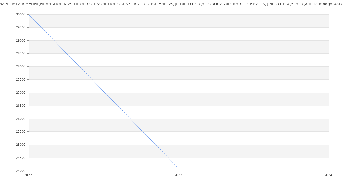 Статистика зарплат МУНИЦИПАЛЬНОЕ КАЗЕННОЕ ДОШКОЛЬНОЕ ОБРАЗОВАТЕЛЬНОЕ УЧРЕЖДЕНИЕ ГОРОДА НОВОСИБИРСКА ДЕТСКИЙ САД № 331 РАДУГА