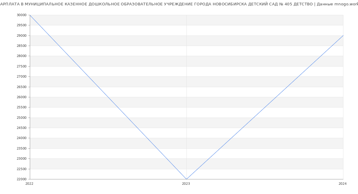Статистика зарплат МУНИЦИПАЛЬНОЕ КАЗЕННОЕ ДОШКОЛЬНОЕ ОБРАЗОВАТЕЛЬНОЕ УЧРЕЖДЕНИЕ ГОРОДА НОВОСИБИРСКА ДЕТСКИЙ САД № 405 ДЕТСТВО