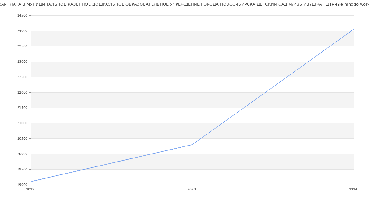 Статистика зарплат МУНИЦИПАЛЬНОЕ КАЗЕННОЕ ДОШКОЛЬНОЕ ОБРАЗОВАТЕЛЬНОЕ УЧРЕЖДЕНИЕ ГОРОДА НОВОСИБИРСКА ДЕТСКИЙ САД № 436 ИВУШКА