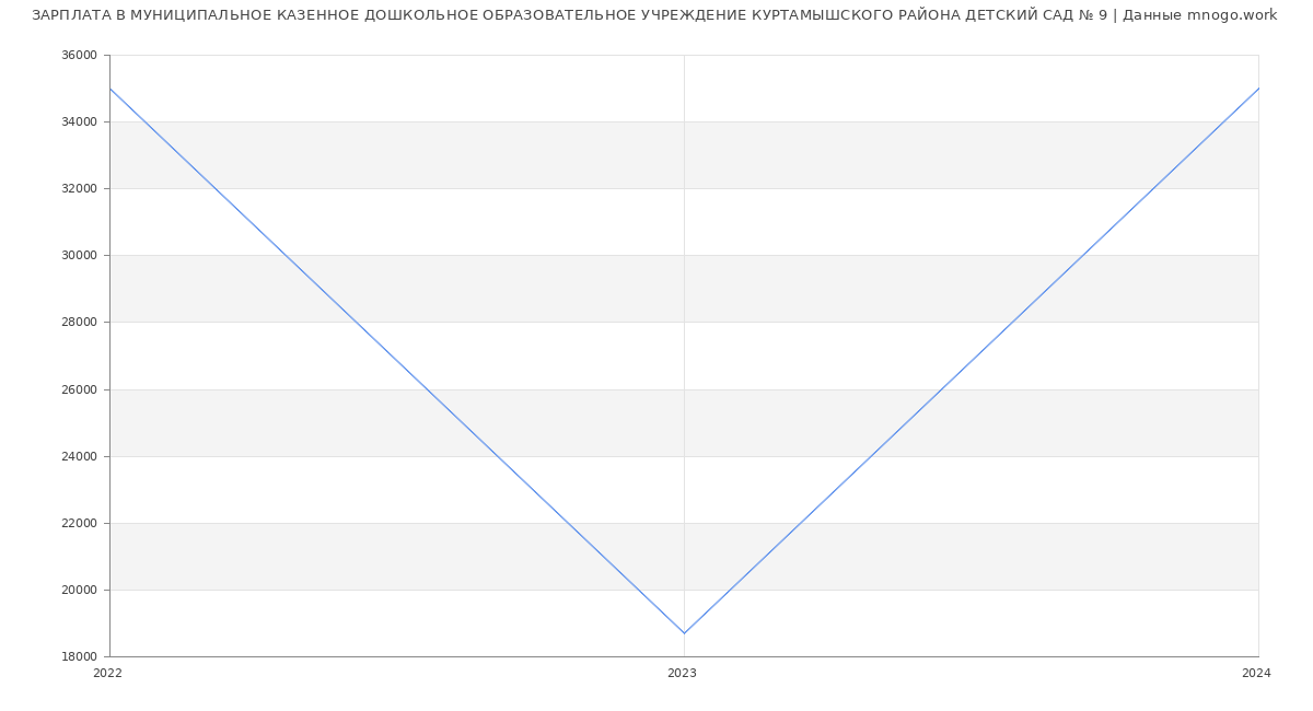 Статистика зарплат МУНИЦИПАЛЬНОЕ КАЗЕННОЕ ДОШКОЛЬНОЕ ОБРАЗОВАТЕЛЬНОЕ УЧРЕЖДЕНИЕ КУРТАМЫШСКОГО РАЙОНА ДЕТСКИЙ САД № 9