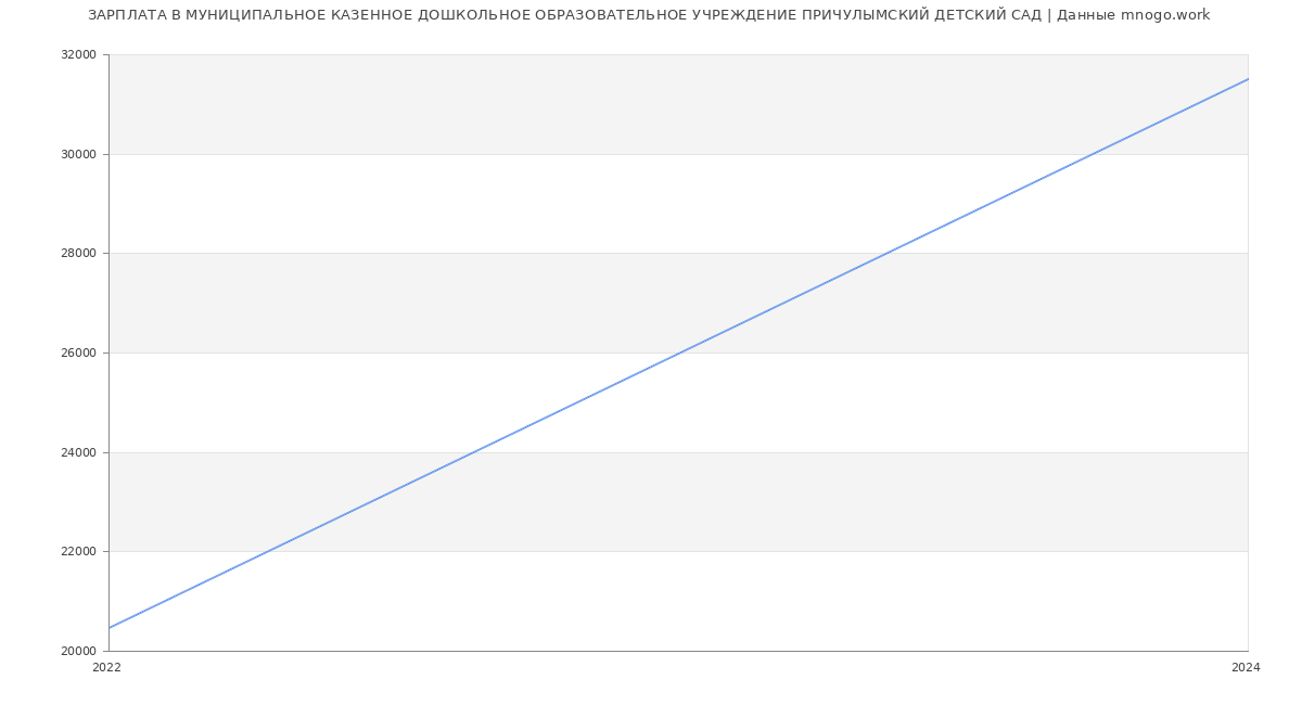 Статистика зарплат МУНИЦИПАЛЬНОЕ КАЗЕННОЕ ДОШКОЛЬНОЕ ОБРАЗОВАТЕЛЬНОЕ УЧРЕЖДЕНИЕ ПРИЧУЛЫМСКИЙ ДЕТСКИЙ САД