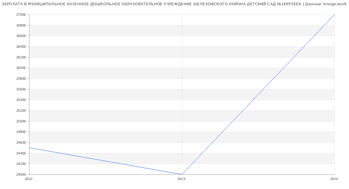 Статистика зарплат МУНИЦИПАЛЬНОЕ КАЗЕННОЕ ДОШКОЛЬНОЕ ОБРАЗОВАТЕЛЬНОЕ УЧРЕЖДЕНИЕ ШЕЛЕХОВСКОГО РАЙОНА ДЕТСКИЙ САД №16РУЧЕЕК