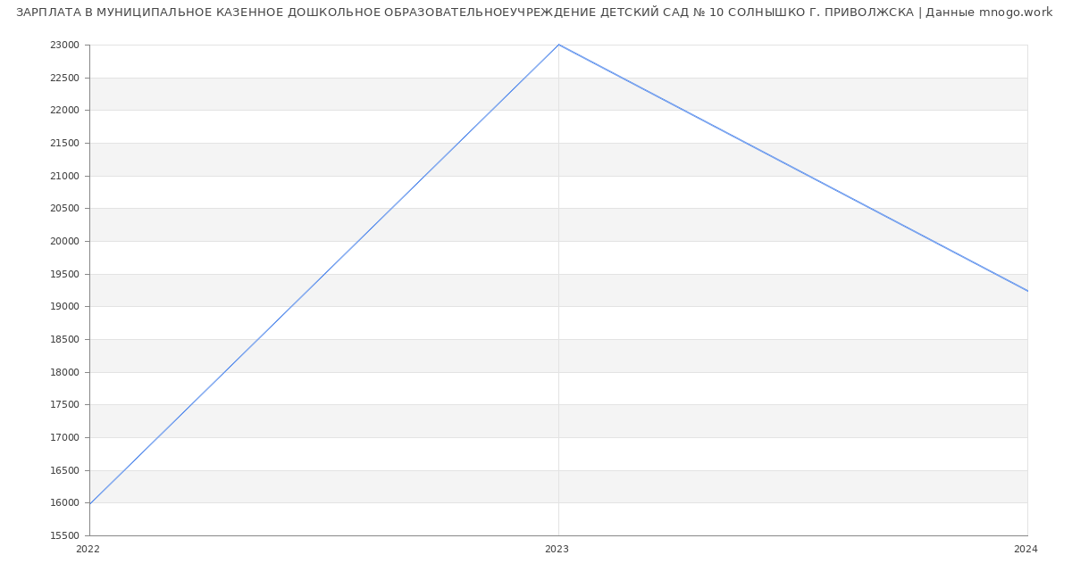 Статистика зарплат МУНИЦИПАЛЬНОЕ КАЗЕННОЕ ДОШКОЛЬНОЕ ОБРАЗОВАТЕЛЬНОЕУЧРЕЖДЕНИЕ ДЕТСКИЙ САД № 10 СОЛНЫШКО Г. ПРИВОЛЖСКА