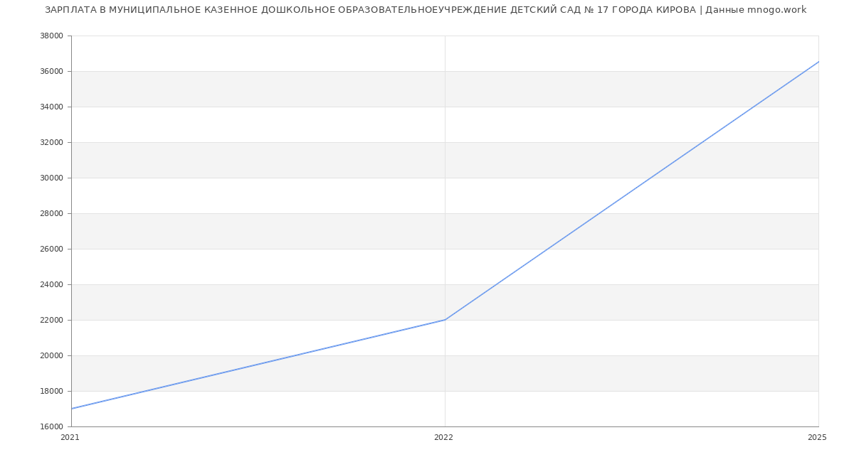 Статистика зарплат МУНИЦИПАЛЬНОЕ КАЗЕННОЕ ДОШКОЛЬНОЕ ОБРАЗОВАТЕЛЬНОЕУЧРЕЖДЕНИЕ ДЕТСКИЙ САД № 17 ГОРОДА КИРОВА