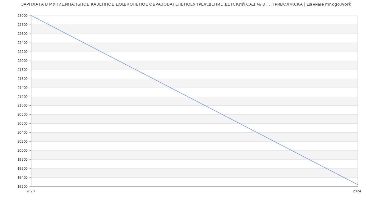 Статистика зарплат МУНИЦИПАЛЬНОЕ КАЗЕННОЕ ДОШКОЛЬНОЕ ОБРАЗОВАТЕЛЬНОЕУЧРЕЖДЕНИЕ ДЕТСКИЙ САД № 8 Г. ПРИВОЛЖСКА