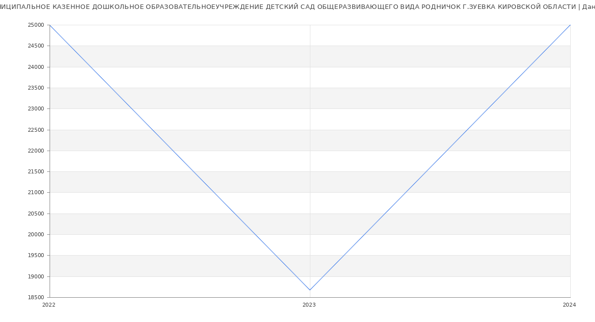 Статистика зарплат МУНИЦИПАЛЬНОЕ КАЗЕННОЕ ДОШКОЛЬНОЕ ОБРАЗОВАТЕЛЬНОЕУЧРЕЖДЕНИЕ ДЕТСКИЙ САД ОБЩЕРАЗВИВАЮЩЕГО ВИДА РОДНИЧОК Г.ЗУЕВКА КИРОВСКОЙ ОБЛАСТИ