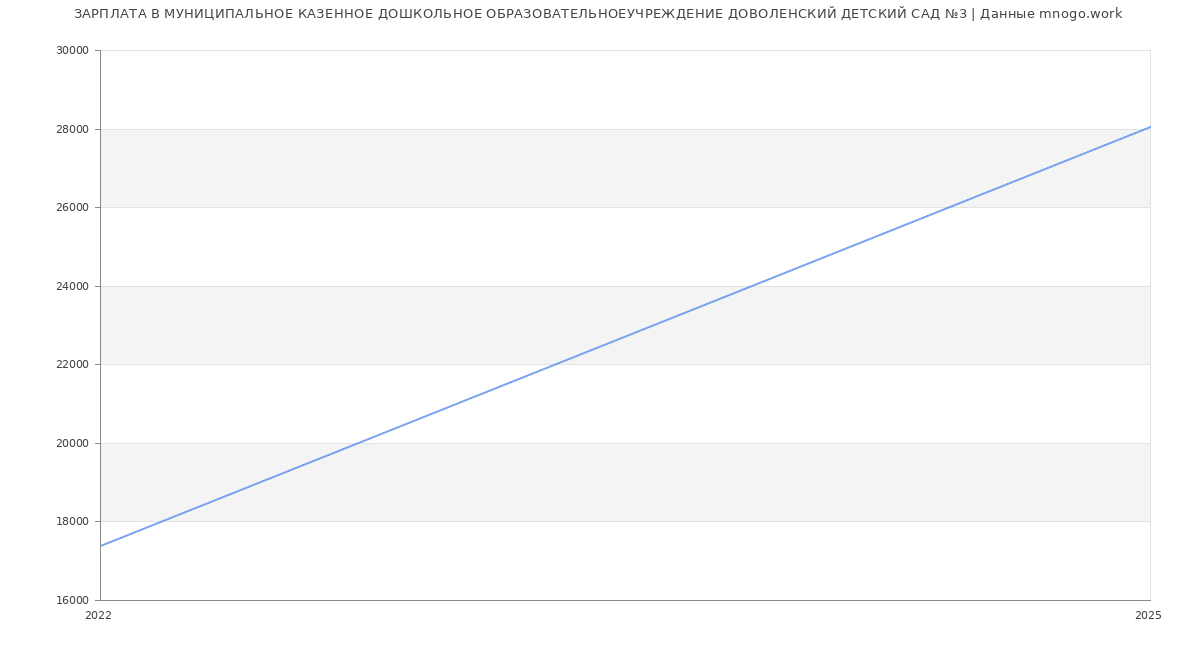 Статистика зарплат МУНИЦИПАЛЬНОЕ КАЗЕННОЕ ДОШКОЛЬНОЕ ОБРАЗОВАТЕЛЬНОЕУЧРЕЖДЕНИЕ ДОВОЛЕНСКИЙ ДЕТСКИЙ САД №3