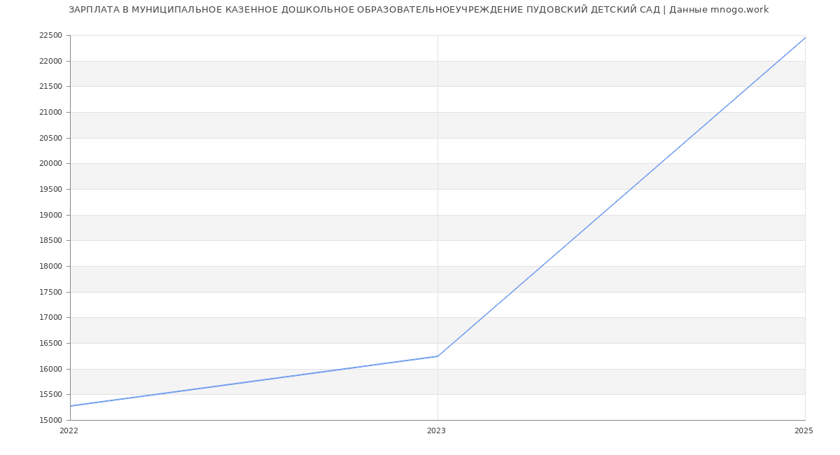 Статистика зарплат МУНИЦИПАЛЬНОЕ КАЗЕННОЕ ДОШКОЛЬНОЕ ОБРАЗОВАТЕЛЬНОЕУЧРЕЖДЕНИЕ ПУДОВСКИЙ ДЕТСКИЙ САД