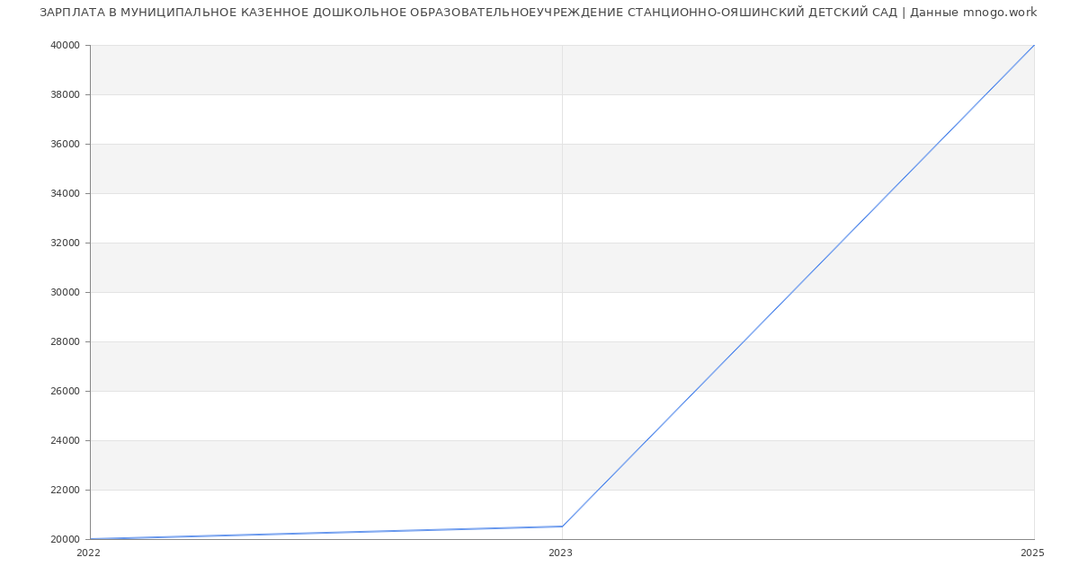 Статистика зарплат МУНИЦИПАЛЬНОЕ КАЗЕННОЕ ДОШКОЛЬНОЕ ОБРАЗОВАТЕЛЬНОЕУЧРЕЖДЕНИЕ СТАНЦИОННО-ОЯШИНСКИЙ ДЕТСКИЙ САД