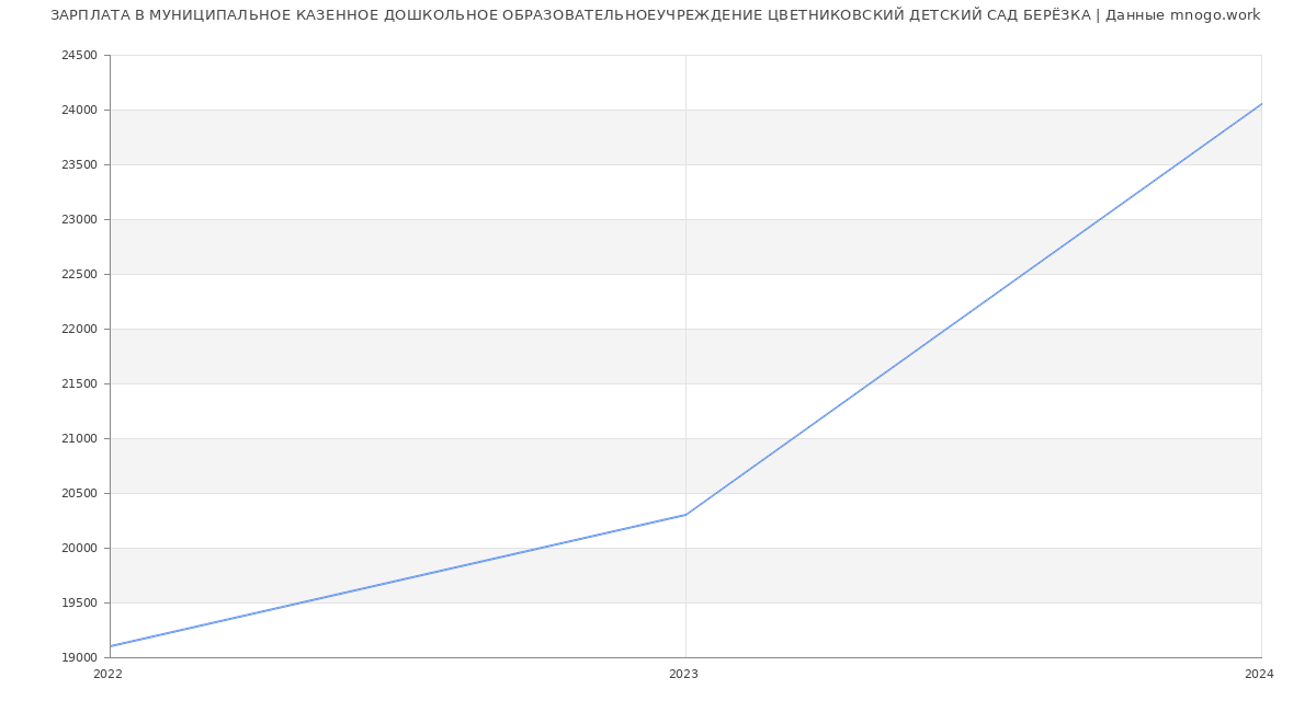 Статистика зарплат МУНИЦИПАЛЬНОЕ КАЗЕННОЕ ДОШКОЛЬНОЕ ОБРАЗОВАТЕЛЬНОЕУЧРЕЖДЕНИЕ ЦВЕТНИКОВСКИЙ ДЕТСКИЙ САД БЕРЁЗКА