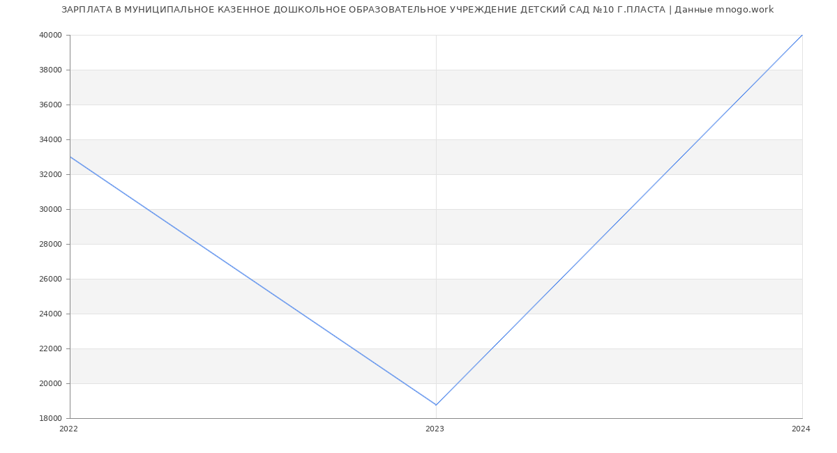 Статистика зарплат МУНИЦИПАЛЬНОЕ КАЗЕННОЕ ДОШКОЛЬНОЕ ОБРАЗОВАТЕЛЬНОЕ УЧРЕЖДЕНИЕ ДЕТСКИЙ САД №10 Г.ПЛАСТА
