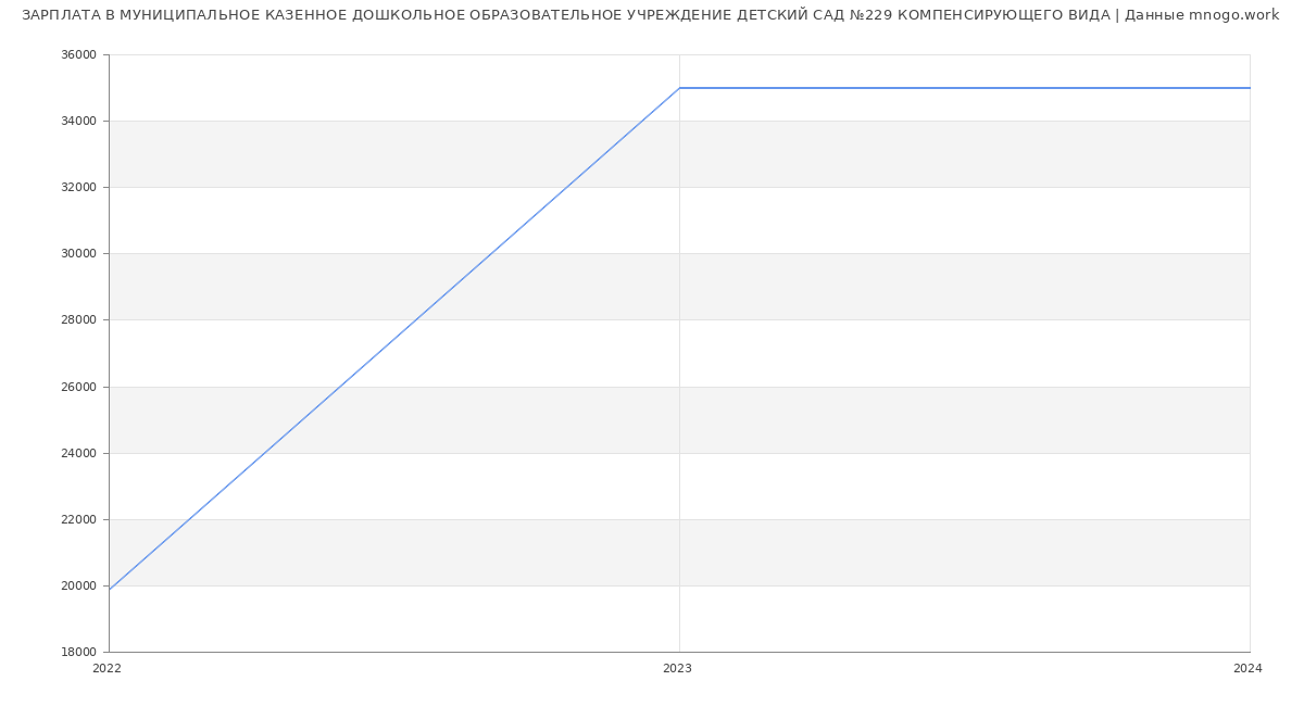 Статистика зарплат МУНИЦИПАЛЬНОЕ КАЗЕННОЕ ДОШКОЛЬНОЕ ОБРАЗОВАТЕЛЬНОЕ УЧРЕЖДЕНИЕ ДЕТСКИЙ САД №229 КОМПЕНСИРУЮЩЕГО ВИДА