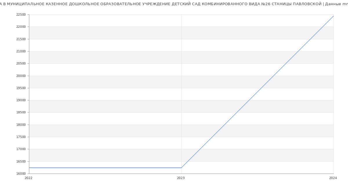 Статистика зарплат МУНИЦИПАЛЬНОЕ КАЗЕННОЕ ДОШКОЛЬНОЕ ОБРАЗОВАТЕЛЬНОЕ УЧРЕЖДЕНИЕ ДЕТСКИЙ САД КОМБИНИРОВАННОГО ВИДА №26 СТАНИЦЫ ПАВЛОВСКОЙ